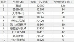 三河二手房?jī)r(jià)多少？三河二手房樓盤(pán)有哪些？